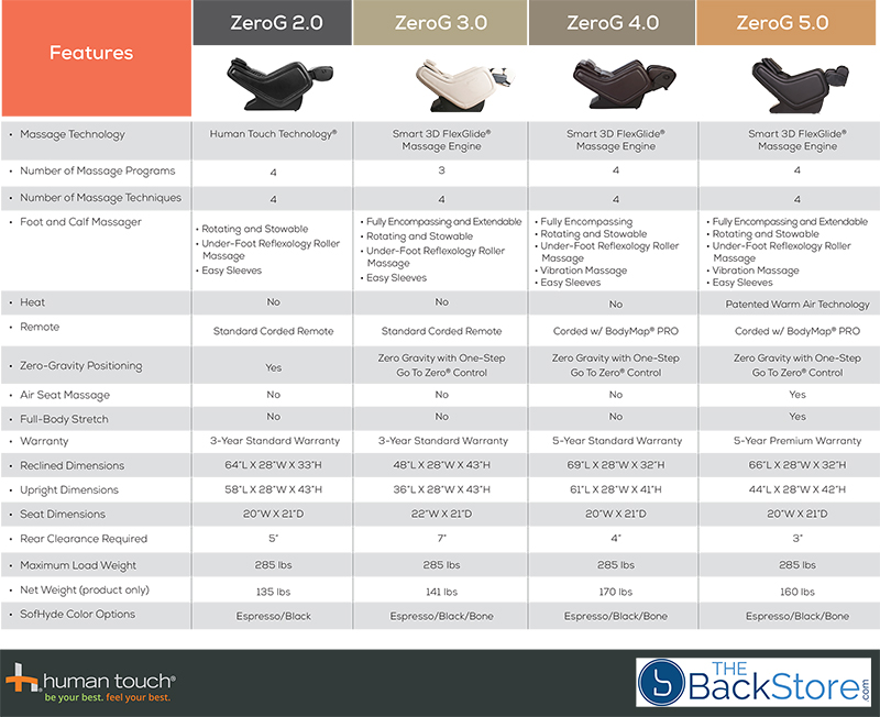 Human Touch ZeroG 2.0 3.0 4.0 5.0 Massage Chair Recliner Comparison Chart