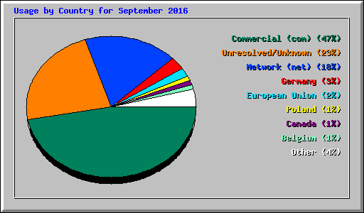 Usage by Country for September 2016