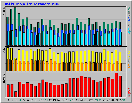 Daily usage for September 2016