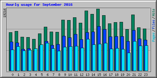 Hourly usage for September 2016